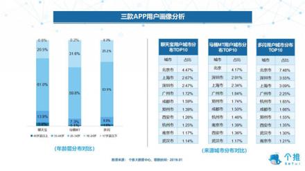 個推大數(shù)據(jù)：多閃、聊天寶、馬桶MT三款社交APP數(shù)據(jù)洞察
