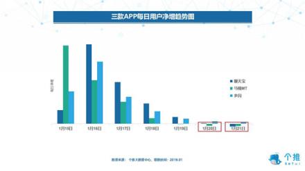 個推大數(shù)據(jù)：多閃、聊天寶、馬桶MT三款社交APP數(shù)據(jù)洞察