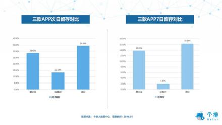 個推大數(shù)據(jù)：多閃、聊天寶、馬桶MT三款社交APP數(shù)據(jù)洞察