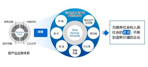鼎新俱進，聚合價值——2019柯尼卡美能達媒體溝通會發(fā)布集團新戰(zhàn)略