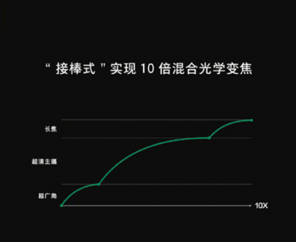 無(wú)損變焦手機(jī)，2019 OPPO 新大招！