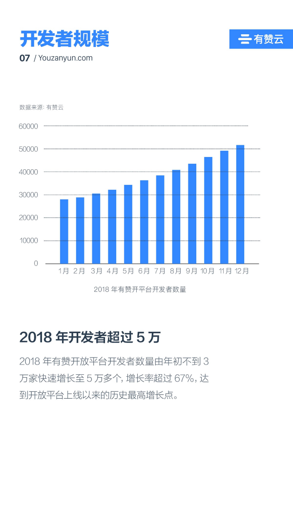 有贊云給商家“DIY的平臺” PaaS生態(tài)初長成