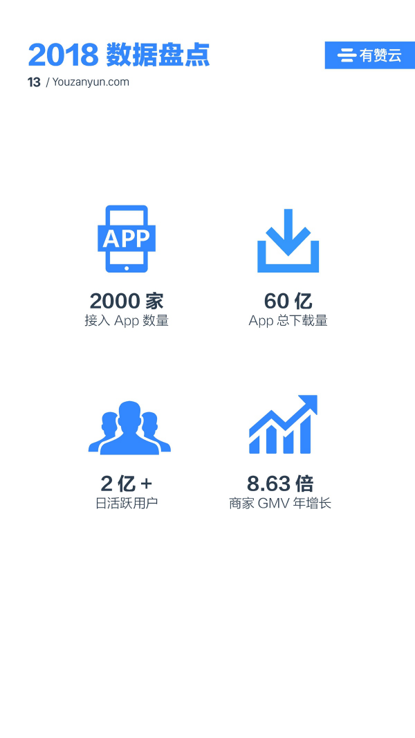 有贊云給商家“DIY的平臺” PaaS生態(tài)初長成