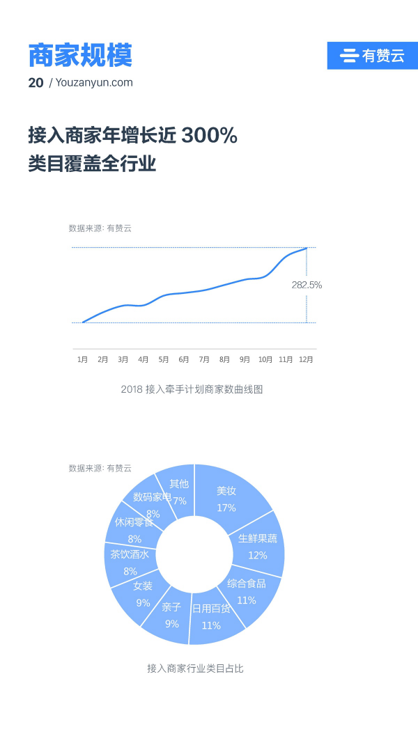 有贊云給商家“DIY的平臺” PaaS生態(tài)初長成