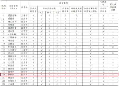 中國互金協(xié)會通告11月信披情況 銅板街成杭州標桿平臺