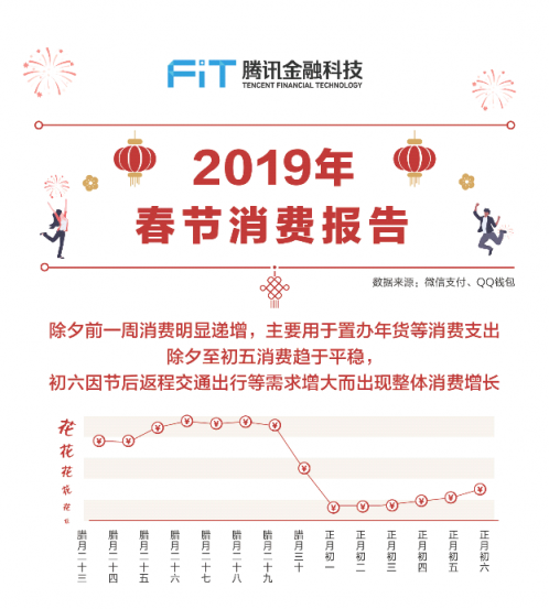 騰訊發(fā)布2019年春節(jié)消費(fèi)報(bào)告 80后是絕對(duì)主力90后出行占比最高