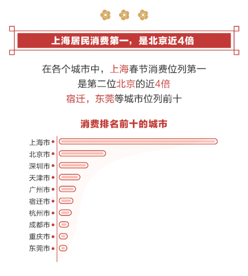 騰訊發(fā)布2019年春節(jié)消費(fèi)報(bào)告 80后是絕對(duì)主力90后出行占比最高