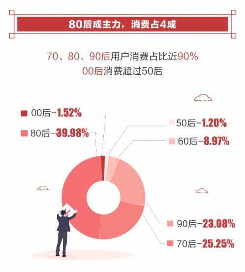 騰訊發(fā)布2019年春節(jié)消費(fèi)報(bào)告 80后是絕對(duì)主力90后出行占比最高