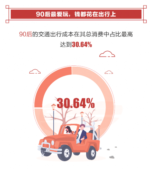 騰訊發(fā)布2019年春節(jié)消費(fèi)報(bào)告 80后是絕對(duì)主力90后出行占比最高