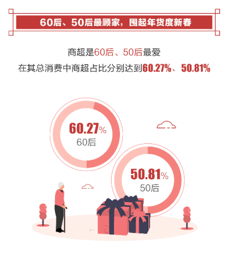 騰訊發(fā)布2019年春節(jié)消費(fèi)報(bào)告 80后是絕對(duì)主力90后出行占比最高