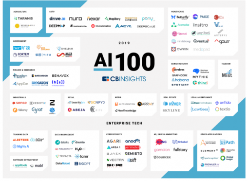 CB Insights發(fā)布AI 100報(bào)告，商湯、依圖、第四范式等中國(guó)企業(yè)上榜