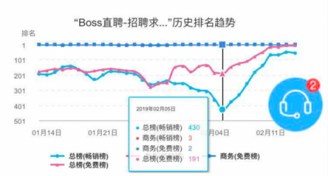 闖奇科技：求職潮來(lái)臨，Boss直聘成大贏家