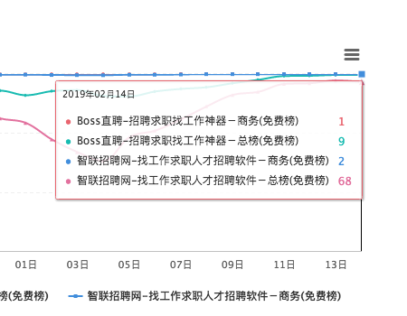 闖奇科技：求職潮來(lái)臨，Boss直聘成大贏家