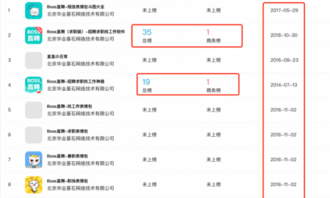 闖奇科技：求職潮來(lái)臨，Boss直聘成大贏家