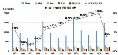 老虎證券：股神減持財(cái)報(bào)不佳 蘋果何時(shí)才能重返巔峰？