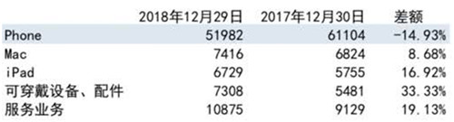 老虎證券：股神減持財(cái)報(bào)不佳 蘋果何時(shí)才能重返巔峰？