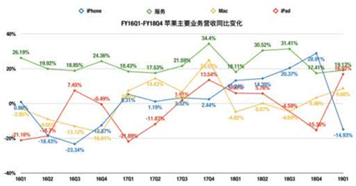 老虎證券：股神減持財(cái)報(bào)不佳 蘋果何時(shí)才能重返巔峰？