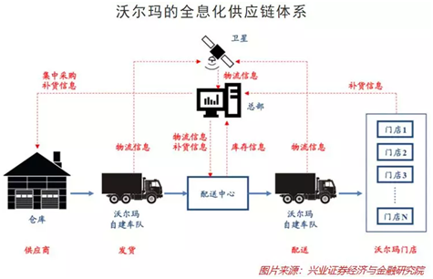 “蘇寧式”供應(yīng)鏈革新：智慧供應(yīng)鏈?zhǔn)窃鯓哟蛟斓模?/></p><p>某種程度上來說，供應(yīng)鏈的建設(shè)與管理能力將會(huì)直接關(guān)乎到企業(yè)的核心競(jìng)爭(zhēng)力乃至生死。前蘇寧科技集團(tuán)副總裁喬新亮曾表示，一家好的零售公司一定是供應(yīng)鏈能力把握得很好的公司。蘇寧也正在通過全新的智能供應(yīng)鏈改造傳統(tǒng)的零售模式。“智能供應(yīng)鏈”的本質(zhì)是從消費(fèi)者的需求出發(fā)，將傳統(tǒng)的“生產(chǎn)——銷售——用戶”的供應(yīng)鏈模式演變?yōu)?ldquo;用戶需求——銷售端反饋——生產(chǎn)——銷售——用戶”的模式。</p><p>在數(shù)字化供應(yīng)鏈方面，通過蘇寧全場(chǎng)景的集合，目前已在商品、物流等環(huán)節(jié)完成了基于成本管控的采供智能模型、基于經(jīng)營(yíng)效益管控的大數(shù)據(jù)分析模式、基于庫(kù)位和物品的條碼管理和無線射頻技術(shù)使用、基于客戶體驗(yàn)的便攜式打印和遠(yuǎn)程終端定位等技術(shù)的應(yīng)用，從中獲取到的海量商品的進(jìn)銷存等大數(shù)據(jù)將是蘇寧智能供應(yīng)鏈的有力土壤。在此基礎(chǔ)之上，蘇寧將通過大數(shù)據(jù)模型推導(dǎo)出產(chǎn)品的需求預(yù)測(cè)，實(shí)現(xiàn)柔性供應(yīng)鏈，幫助供應(yīng)商從傳統(tǒng)的供應(yīng)模式過渡到“以銷定采”的模式，完成以消費(fèi)者需求為主的C2M模式重要變革;更能在C2B模式上進(jìn)行智能定價(jià)，實(shí)現(xiàn)倉(cāng)儲(chǔ)的自動(dòng)預(yù)測(cè)補(bǔ)貨和智能調(diào)撥。柔性供應(yīng)鏈能更有效的讓制造生產(chǎn)與銷售相結(jié)合，實(shí)現(xiàn)高效供給。</p><p align=