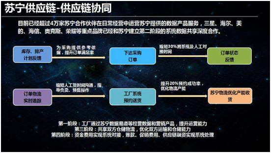 “蘇寧式”供應(yīng)鏈革新：智慧供應(yīng)鏈?zhǔn)窃鯓哟蛟斓模?/></p><p>沃爾瑪?shù)母咝锪髋渌褪腔谄淙畔⒒墓?yīng)鏈管理，蘇寧也不例外。對(duì)于布局全零售場(chǎng)景的蘇寧來說，智慧供應(yīng)鏈中最基礎(chǔ)的最重要也是最具代表性的領(lǐng)域就是物流。蘇寧自主研發(fā)的電商行業(yè)第一家物流控制系統(tǒng)——指南針，就將高密度自動(dòng)存儲(chǔ)系統(tǒng)、托盤存儲(chǔ)系統(tǒng)、SCS系統(tǒng)等進(jìn)行集成，為實(shí)現(xiàn)智慧物流提供支撐。目前，蘇寧云倉(cāng)從入庫(kù)、補(bǔ)貨、揀選、分撥到出庫(kù)，已實(shí)現(xiàn)物流全流程智能化，日處理包裹可達(dá)181萬件，是行業(yè)同類倉(cāng)庫(kù)處理能力的4.5倍以上。包括倉(cāng)庫(kù)無人機(jī)器人、無人重卡、無人車、無人機(jī)等一連串科技智慧物流，已覆蓋“倉(cāng)、配、送”各個(gè)環(huán)節(jié)。</p><p align=
