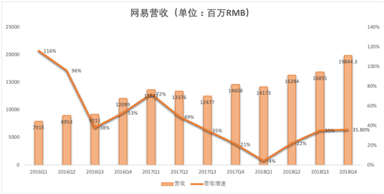 老虎證券：游戲承壓，電商業(yè)務(wù)放緩，網(wǎng)易路在何方？