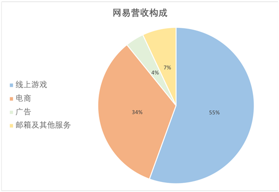 老虎證券：游戲承壓，電商業(yè)務(wù)放緩，網(wǎng)易路在何方？