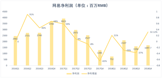 老虎證券：游戲承壓，電商業(yè)務(wù)放緩，網(wǎng)易路在何方？