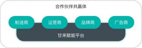 甘來合作伙伴計劃，打造無人零售共贏體