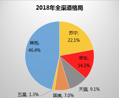 中國(guó)家電市場(chǎng)迎巨變，電商巨頭新的鏖戰(zhàn)開(kāi)始