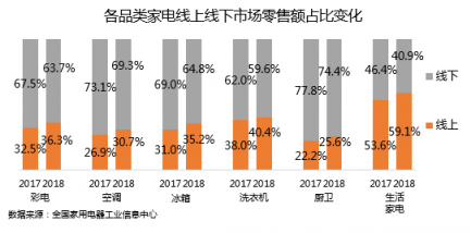 中國(guó)家電市場(chǎng)迎巨變，電商巨頭新的鏖戰(zhàn)開(kāi)始