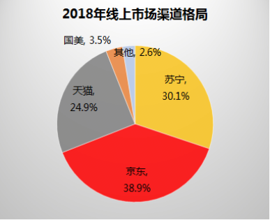 中國(guó)家電市場(chǎng)迎巨變，電商巨頭新的鏖戰(zhàn)開(kāi)始