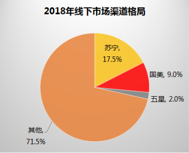 中國(guó)家電市場(chǎng)迎巨變，電商巨頭新的鏖戰(zhàn)開(kāi)始
