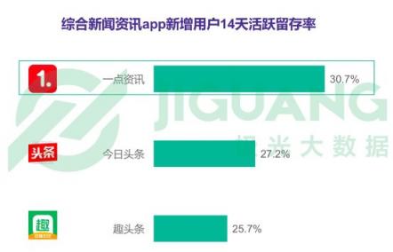 極光數(shù)據(jù)：一點資訊新增用戶14天活躍留存率穩(wěn)居第一