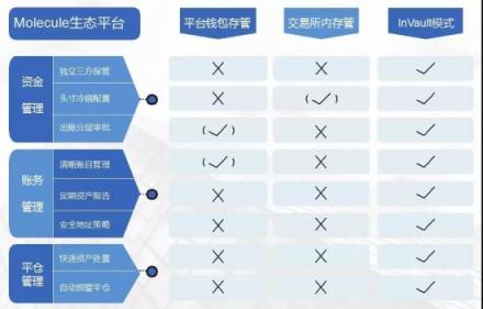 InVault新推Molecule托管生態(tài)，開(kāi)放虛擬資產(chǎn)托管與清結(jié)算服務(wù)