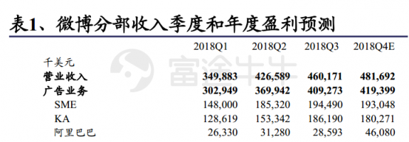 富途證券：阿里「爸爸」都帶不動了，微博上升空間還有多少？