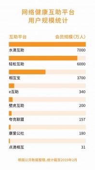 相互寶、水滴互助正面剛，網(wǎng)絡(luò)互助賽道能容兩虎嗎？