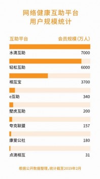 相互寶VS水滴互助，金融與社交，誰(shuí)能通往網(wǎng)絡(luò)互助的未來(lái)？