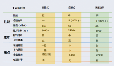 陰雨季，怎樣選擇一臺稱心的干衣機？