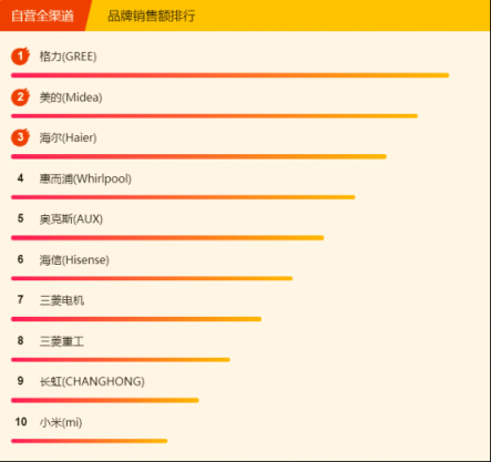 蘇寧全民煥新節(jié)悟空榜：格力空調(diào)奪雙冠，美的冷靜星成“明星”