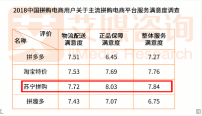蘇寧拼購成品質(zhì)拼購代言人，智慧零售賦能社交電商升級