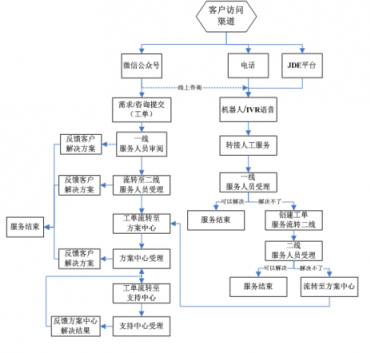 幫我吧賦能醫(yī)療巨頭國藥器械，搭建內(nèi)部完整服務(wù)閉環(huán)