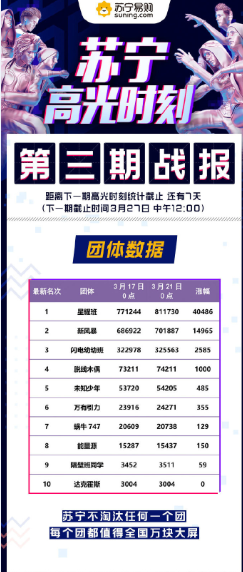 星耀班三獲蘇寧高光榜冠軍，趙品霖再次亮相萬塊大屏