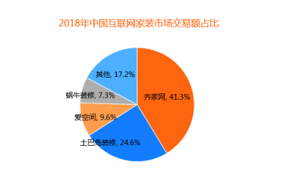 比達(dá)咨詢2018年度報(bào)告：齊家網(wǎng)份額第一，土巴兔下滑嚴(yán)重