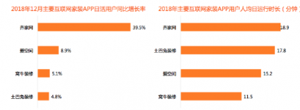 比達(dá)咨詢2018年度報(bào)告：齊家網(wǎng)份額第一，土巴兔下滑嚴(yán)重