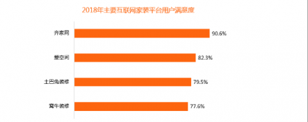 比達(dá)咨詢2018年度報(bào)告：齊家網(wǎng)份額第一，土巴兔下滑嚴(yán)重