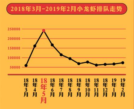 美味不用等發(fā)布《全國小龍蝦吃貨指南》，大數(shù)據(jù)帶你認(rèn)識小龍蝦