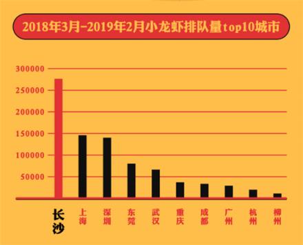 美味不用等發(fā)布《全國小龍蝦吃貨指南》，大數(shù)據(jù)帶你認(rèn)識小龍蝦