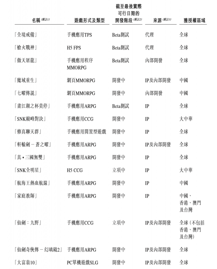 用IP來(lái)當(dāng)港股敲門磚 中手游招股書披露“仙劍”IP新動(dòng)態(tài)