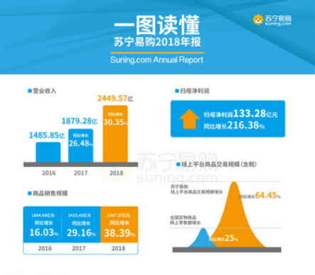 重磅｜蘇寧易購年報出爐：線上業(yè)務(wù)又雙叒叕增長了！