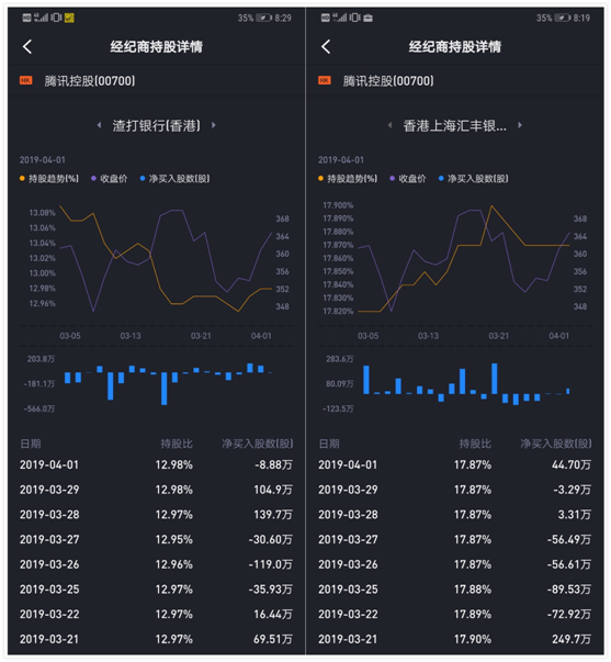 老虎證券上線港股“席位追蹤”功能 機構持倉偏好一目了然