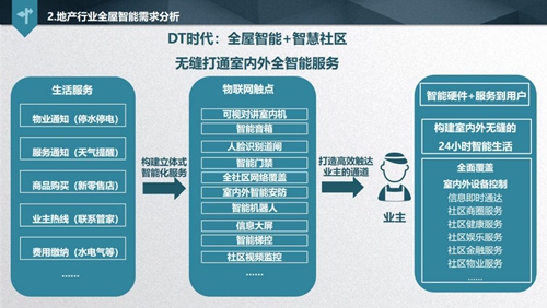 解讀《2019中國智能家居發(fā)展白皮書》，看透地產(chǎn)商的智慧化布局